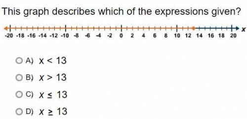 This graph describes which of the expressions given?