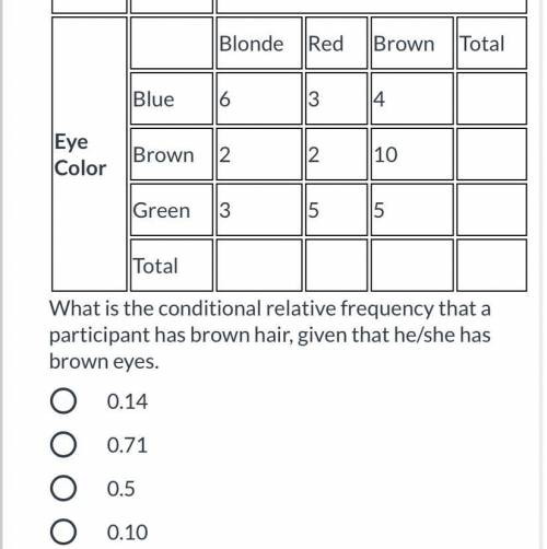 Monica took a survey of her classmates' hair and eye color. The results are in the table below.