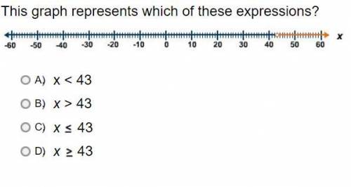 This graph represents which of these expressions?
