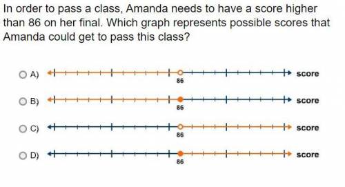 In order to pass a class, Amanda needs to have a score higher than 86 on her final. Which graph rep