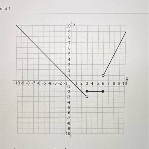 Consider the graph below, and identify the piecewise function that describes it.