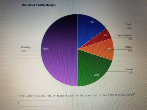 If the Miller's spend $1200 on housing each month, then what is their total monthly budget?