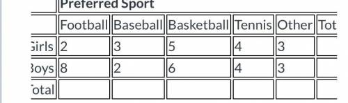 Lisa took a survey of her classmates' favorite sport and recorded their genders. The results are in