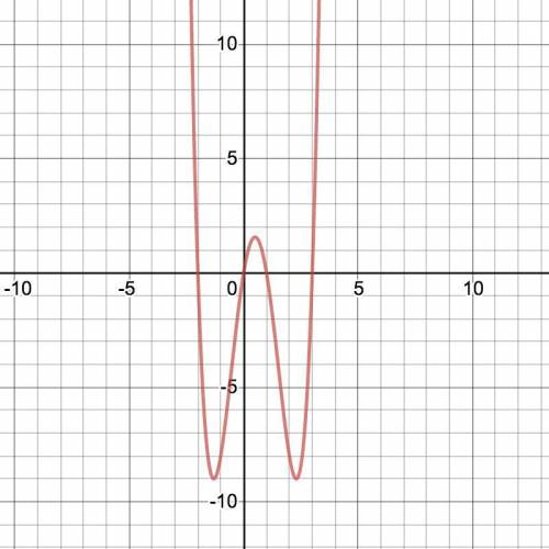Given the graph below select the factors that comprise the function.

f(x) = ____ * ____ * ____ *