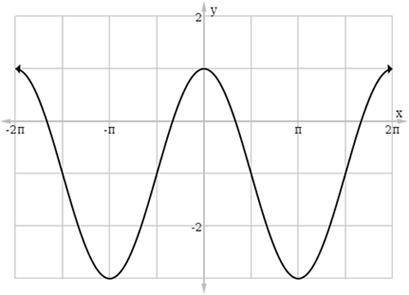 Write the equation of the sinusoidal function shown.

A) y = 2 cos x
B) y = 2 cos x – 1
C) y = 2 s