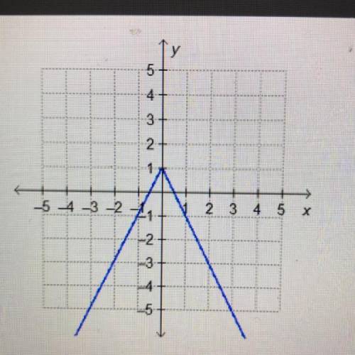 Which function is represented by the graph?

O f(x) = -2[x] + 1
O f(x) = -21X1+1
O f(x) = -2|x + 1