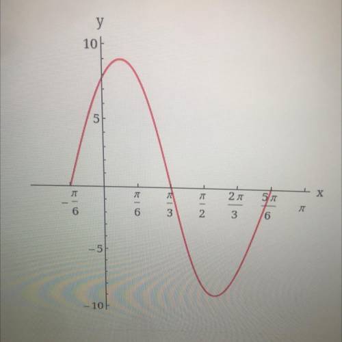 The graph shown below is one period of a function of the form y = a sin(k(x - b)). Determine the eq