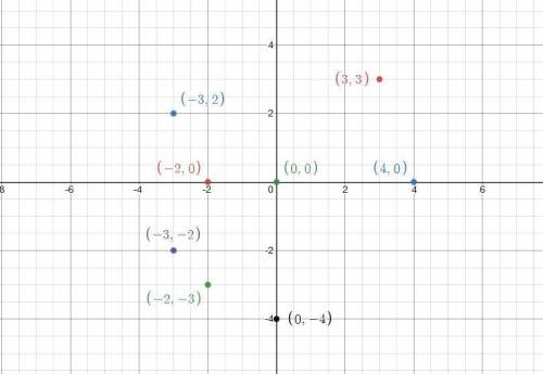 Plot the following of point on coordinate axis A1 (3,3), and A2 (-3,2) A3(-2,-3)and A4 (-3,-2)A5 (0-