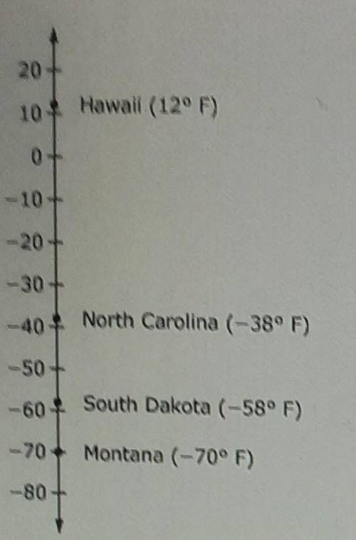The number line shows the record low temperatures for four states.. what is the difference, between