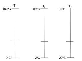 *O esquema representa três termômetros, T1, T2 e T3, e as temperaturas por eles fornecidas no ponto
