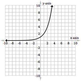 Which graph represents the function f(x) = (2)x + 2?