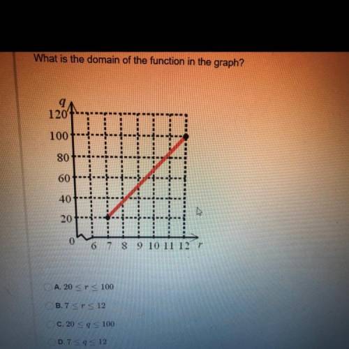 What is the domain of the function in the graph?