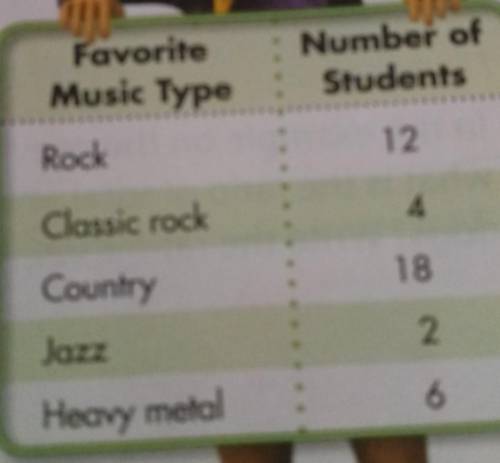 Students who prefer rock or classic rock to students who prefer all other types of music​