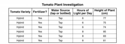 Students investigated tomato plants. During their investigation, they completed this data table.