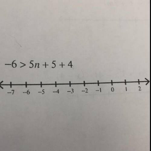 Solving inequalities and graph it's solution