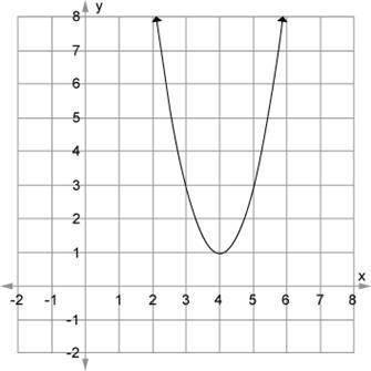 Use the graph of the parabola to identify the domain and range of the function.

Question 13 optio