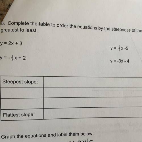 Order the equations by the steepness of the slopes of their graphs from greatest fj least.