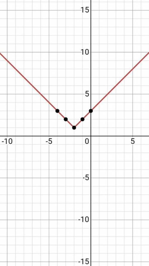 Graph the function. f(x)=−∣∣x+2∣∣+1