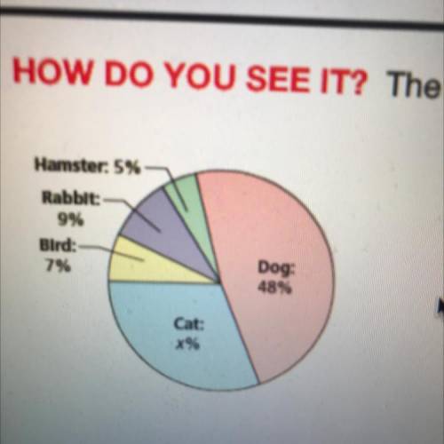 The circle graph shows the percent of different animals sold at a local pet store in 1 year

What