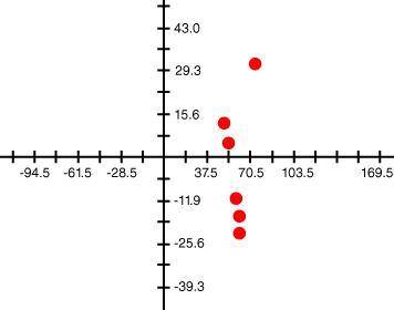 For the scatter plot below, analyze the plot in terms of correlation. Give evidence for your observ
