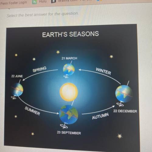 Look at the figure above which position of the earth represents a solstice

A. Middle of summer 
B