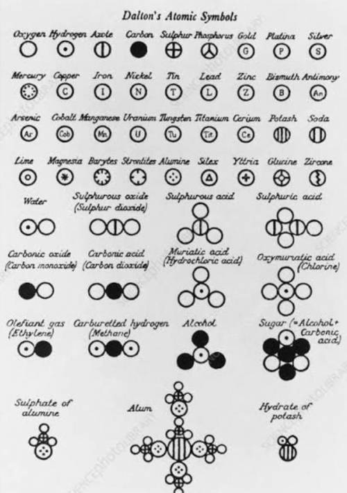 Write the symbol of atoms as per John Dalton.please tell fast​