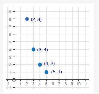 Identify the sequence graphed below and the average rate of change from n = 1 to n = 3. [100 Points