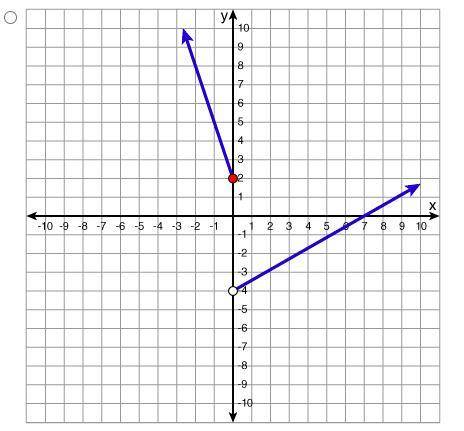 Which graph represents the function below?
h(x)= {-3x+2, x ≤ 2}
{1/2x -4, x > 2}