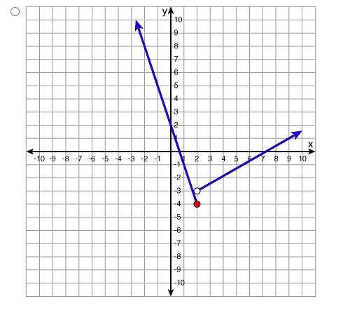 Which graph represents the function below?
h(x)= {-3x+2, x ≤ 2}
{1/2x -4, x > 2}