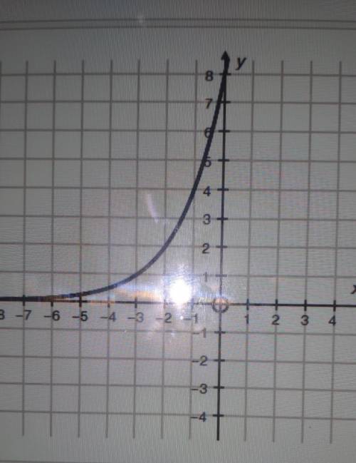 I need help Asap (05.05) Which of the following represents the graph of f(x) = 2x + 3?