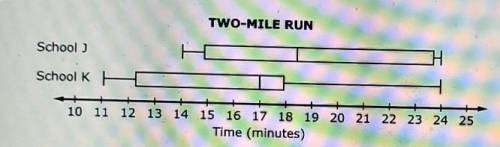 The box plots show the amount of time It took members of cross-country teams from two different sch