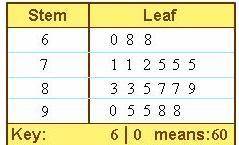 HELP this stem and leaf plot represents test scores of students in a math class if two test score 6