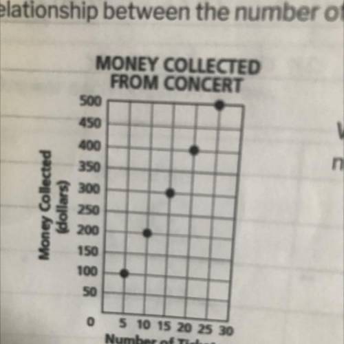 Write an equation that shows the relationship between

number of tickets sold (x) and money collec