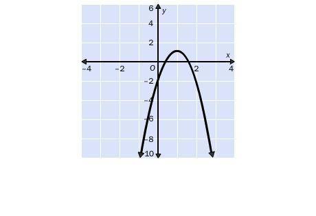 5.

For which discriminant is the graph possible?
A. b2 – 4ac = –1
B. b2 – 4ac = 0
C. b2 – 4ac = 4