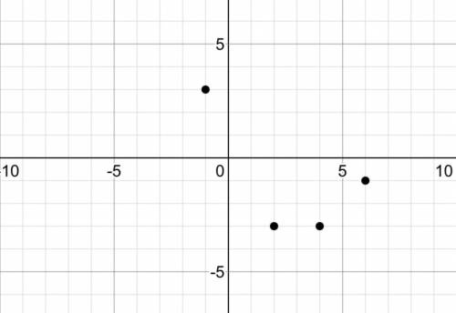 Plot the points in a coordinate plane A(6,-1),B(-1,3),C(2,-3),D(4,-3