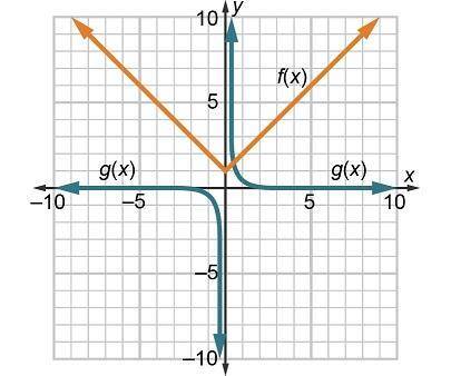 Consider the graphs of f (x) = l x l + 1 and g (x) = 1/x^3. The composite functions f(g(x)) and g(f