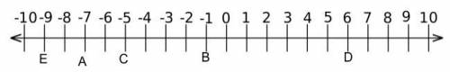 Use the number line below to find the midpoint of segment AB
midpoint of segment AB