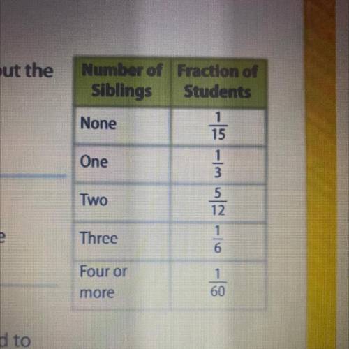Write the fraction of students with one sibling as a decimal. Round to
the nearest thousandth.