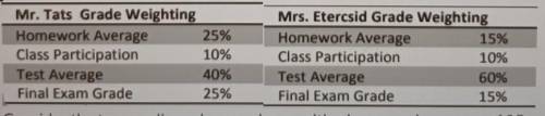 Mr. Tats Grade Weighting Mrs. Etercsid Grade Weighting Homework Average 25% Homework Average 15% Cl