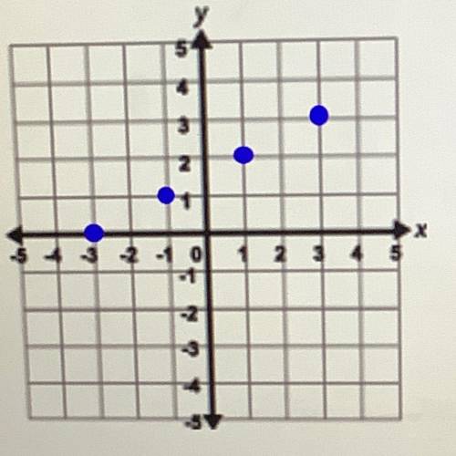 The graph represents a function.

Which ordered pair can be plotted together with these four point