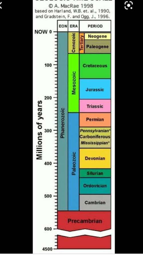 Compare the secular geologic time scale with the diluvial geologic time scale​