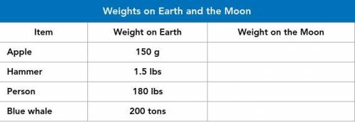 The force of gravity on the moon is only 16.6% the force of gravity on Earth. For each item listed