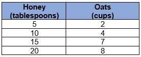 The table below shows the different combinations of honey and oats that can be used in making grano