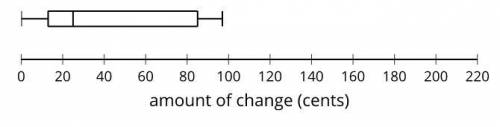 PLEASE HELP ITS AN EMERGENCY

1. The box plot represents the distribution of the amount of cha