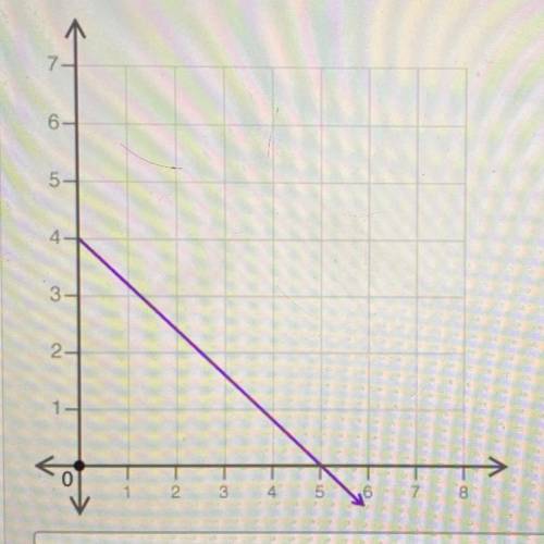 Based on the graph, what is the initial value of the linear relationship? (2 Points)
