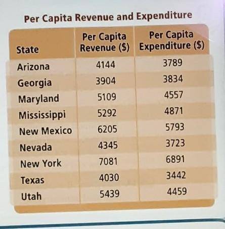 HELP ASAP

19. The table shows per capita revenues