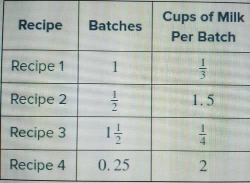 A chef has several recipes that use different amounts of milk. The table shows the number of batche