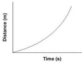 This graph depicts the motion of a car. Here, the car is __________ .

Question 12 options:
drivin