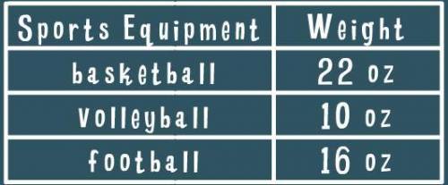 Some students charted the weight of sports equipment for an experiment. What is the total weight of