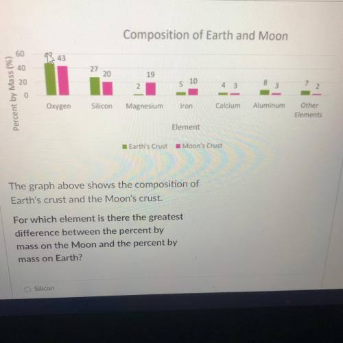 The graph above shows the composition of

Earth's crust and the Moon's crust.
For which element is